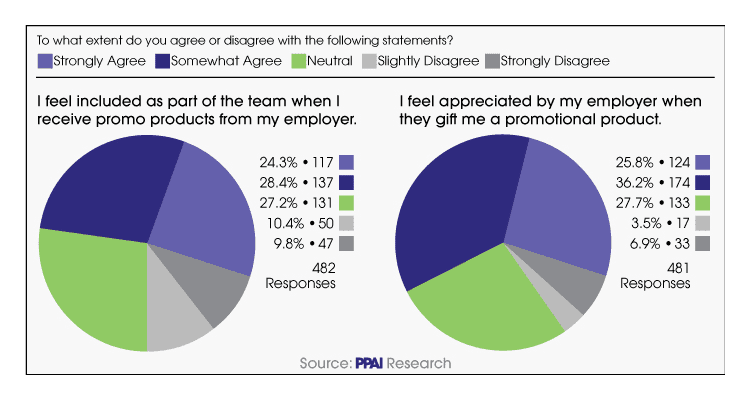 A majority of employees say they feel included in their team and appreciated by their employer when they receive promotional products.