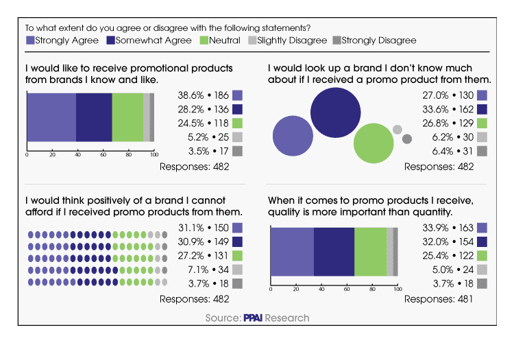 More than 6 in 10 people would look up an unfamiliar brand if they receive a promotional product from them and think positively about a brand they cannot afford if they receive promotional products from them.