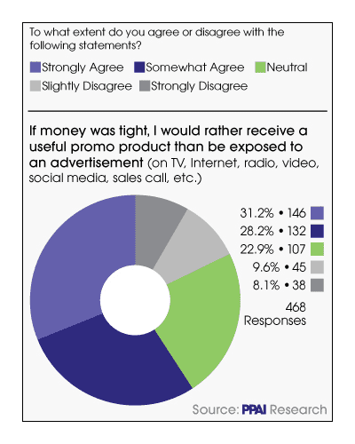 donut chart showing that 59% of people say they would rather receive a useful promotional product than be exposed to advertising in media